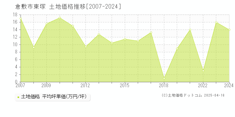 倉敷市東塚の土地価格推移グラフ 