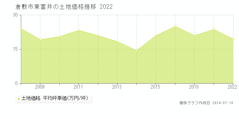 倉敷市東富井の土地価格推移グラフ 