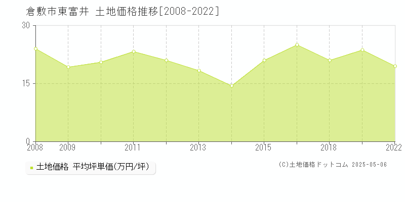 東富井(倉敷市)の土地価格推移グラフ(坪単価)[2008-2022年]