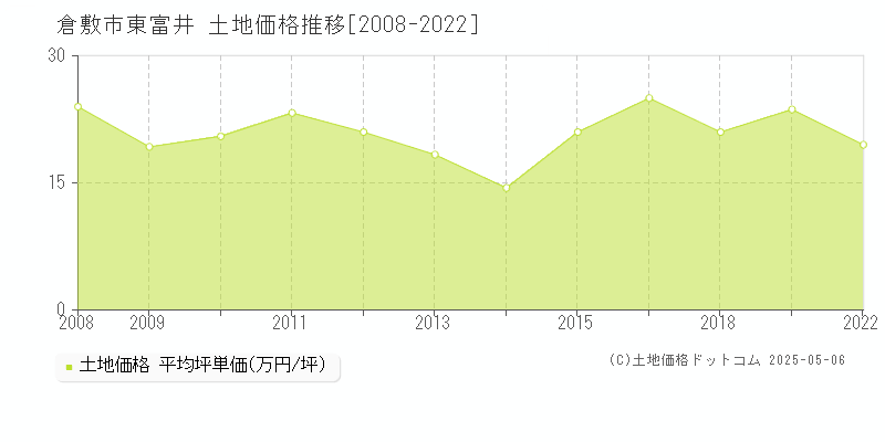 倉敷市東富井の土地価格推移グラフ 