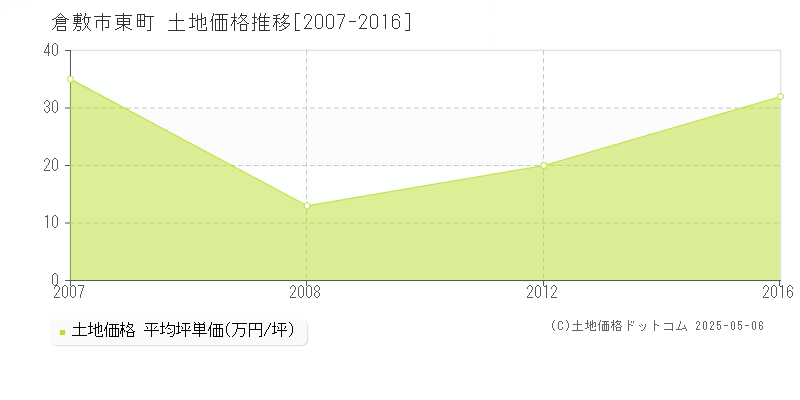 東町(倉敷市)の土地価格推移グラフ(坪単価)[2007-2016年]