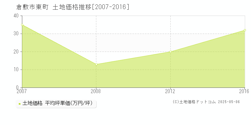 倉敷市東町の土地価格推移グラフ 