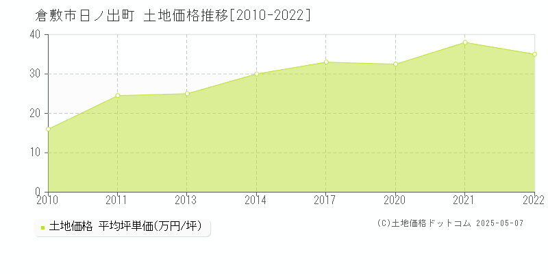 日ノ出町(倉敷市)の土地価格推移グラフ(坪単価)[2010-2022年]