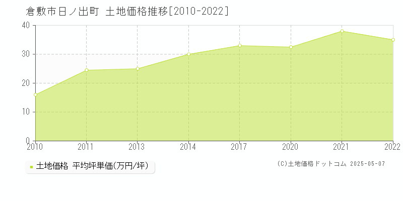 倉敷市日ノ出町の土地価格推移グラフ 