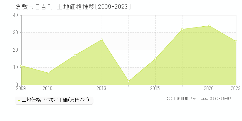 日吉町(倉敷市)の土地価格推移グラフ(坪単価)[2009-2023年]