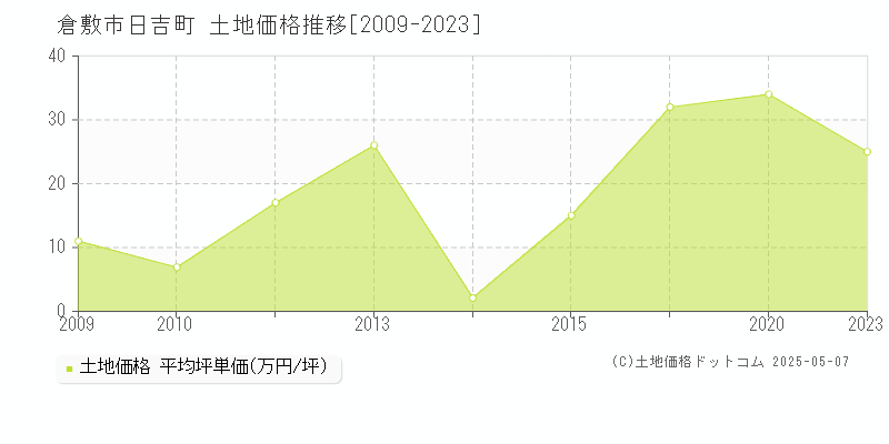 倉敷市日吉町の土地取引価格推移グラフ 