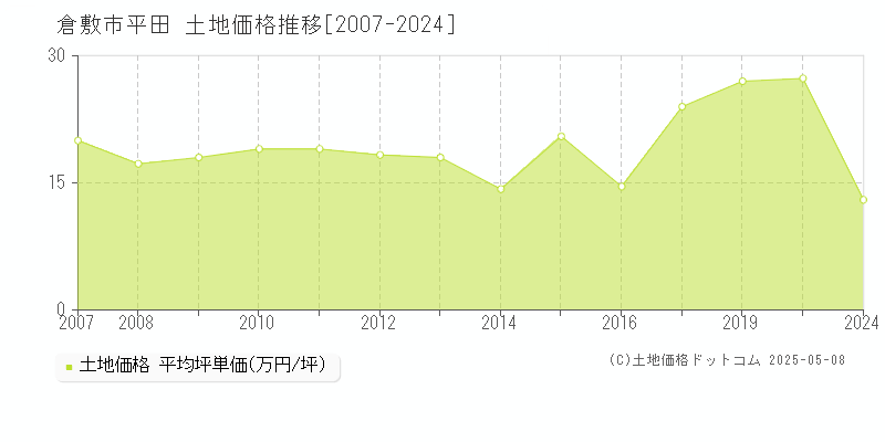 平田(倉敷市)の土地価格推移グラフ(坪単価)[2007-2024年]