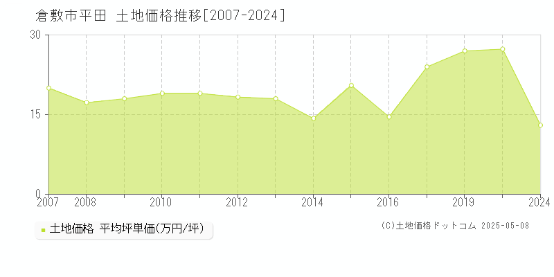 倉敷市平田の土地価格推移グラフ 