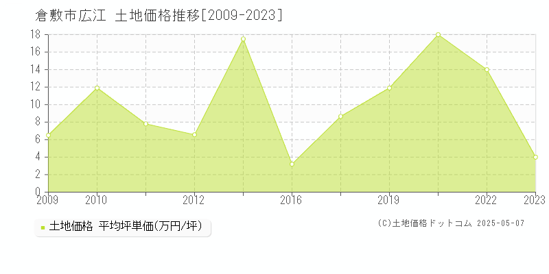 広江(倉敷市)の土地価格推移グラフ(坪単価)[2009-2023年]