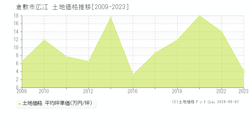 倉敷市広江の土地価格推移グラフ 