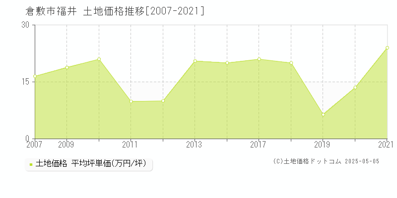福井(倉敷市)の土地価格推移グラフ(坪単価)[2007-2021年]