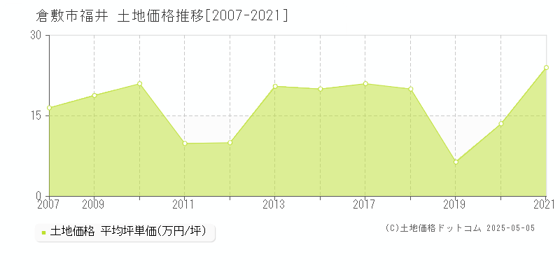 倉敷市福井の土地価格推移グラフ 