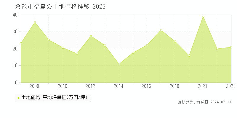 倉敷市福島の土地価格推移グラフ 