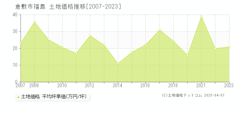 倉敷市福島の土地価格推移グラフ 