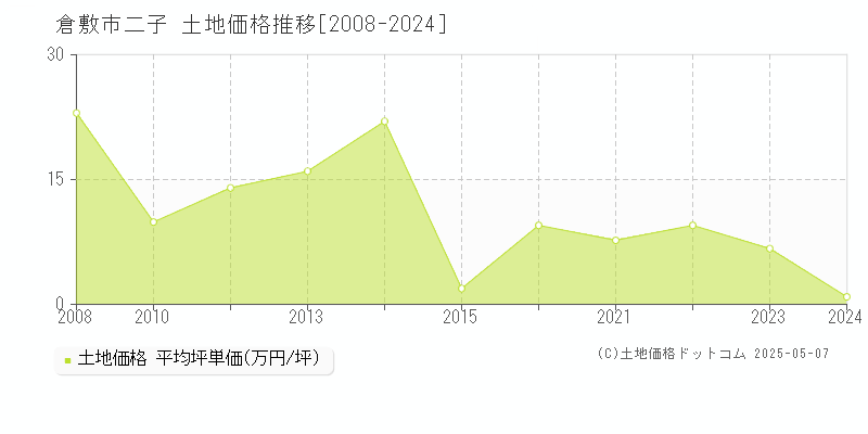 二子(倉敷市)の土地価格推移グラフ(坪単価)[2008-2024年]