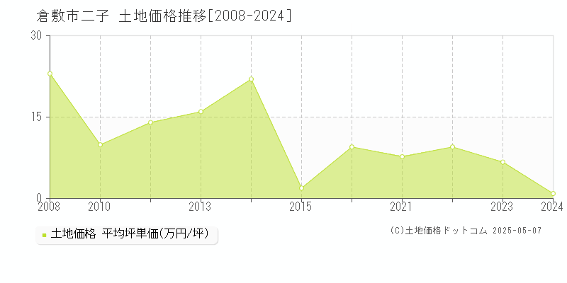 倉敷市二子の土地価格推移グラフ 