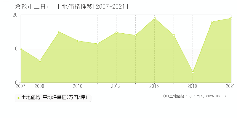 二日市(倉敷市)の土地価格推移グラフ(坪単価)[2007-2021年]