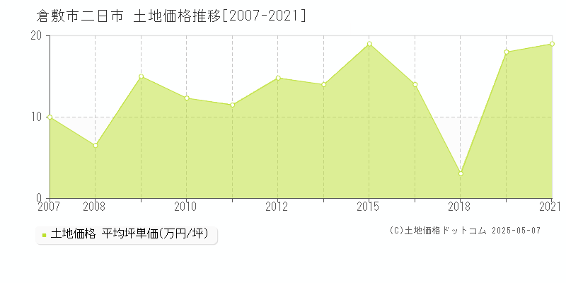 倉敷市二日市の土地取引価格推移グラフ 