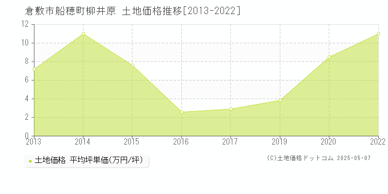 船穂町柳井原(倉敷市)の土地価格推移グラフ(坪単価)[2013-2022年]