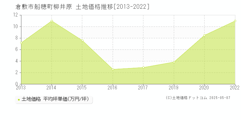 倉敷市船穂町柳井原の土地価格推移グラフ 