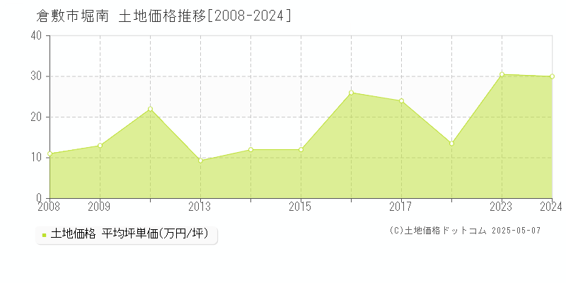堀南(倉敷市)の土地価格推移グラフ(坪単価)[2008-2024年]