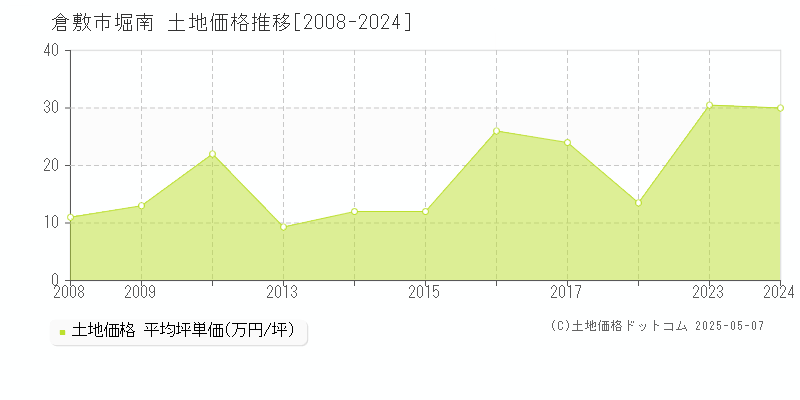 倉敷市堀南の土地価格推移グラフ 