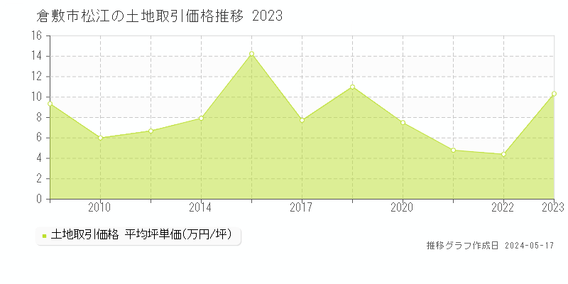 倉敷市松江の土地価格推移グラフ 