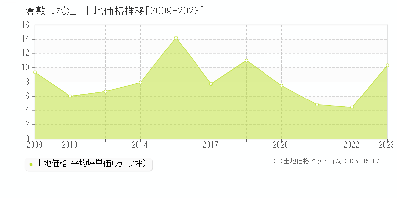 松江(倉敷市)の土地価格推移グラフ(坪単価)[2009-2023年]