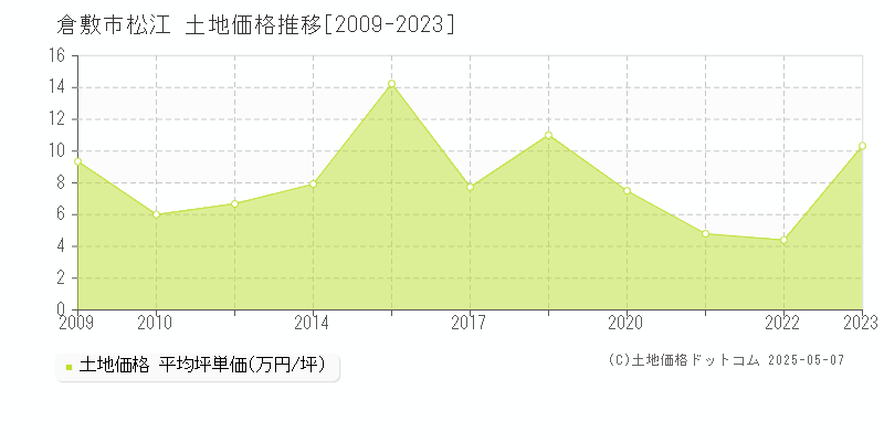 倉敷市松江の土地価格推移グラフ 