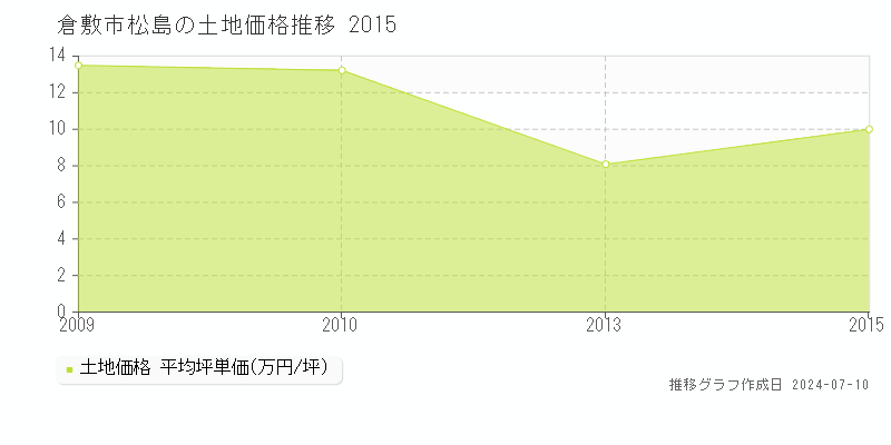 倉敷市松島の土地価格推移グラフ 