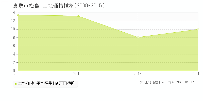 倉敷市松島の土地価格推移グラフ 