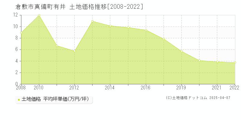 倉敷市真備町有井の土地価格推移グラフ 