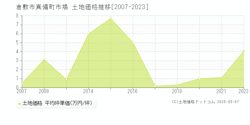 真備町市場(倉敷市)の土地価格推移グラフ(坪単価)[2007-2023年]