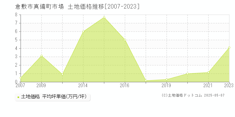 倉敷市真備町市場の土地価格推移グラフ 