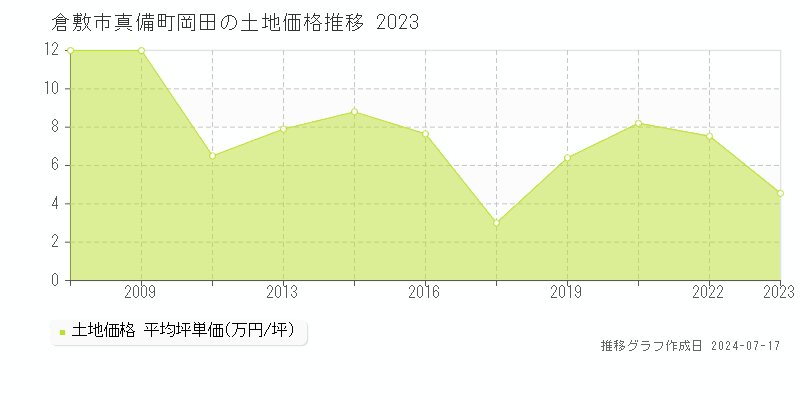 倉敷市真備町岡田の土地価格推移グラフ 