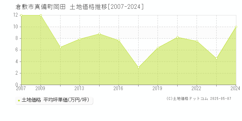真備町岡田(倉敷市)の土地価格推移グラフ(坪単価)[2007-2024年]