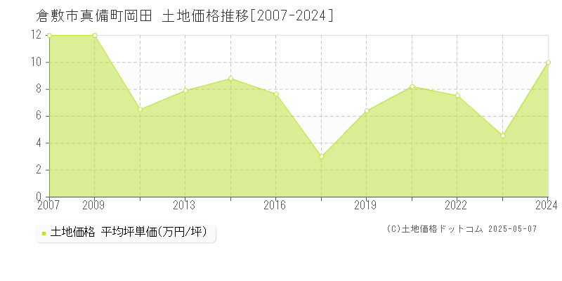 倉敷市真備町岡田の土地価格推移グラフ 