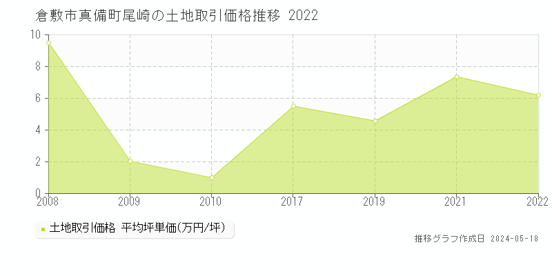 倉敷市真備町尾崎の土地価格推移グラフ 