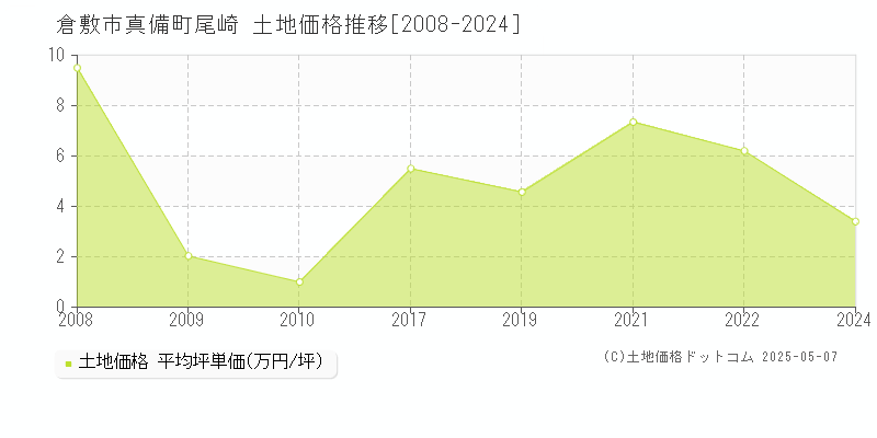 真備町尾崎(倉敷市)の土地価格推移グラフ(坪単価)[2008-2024年]