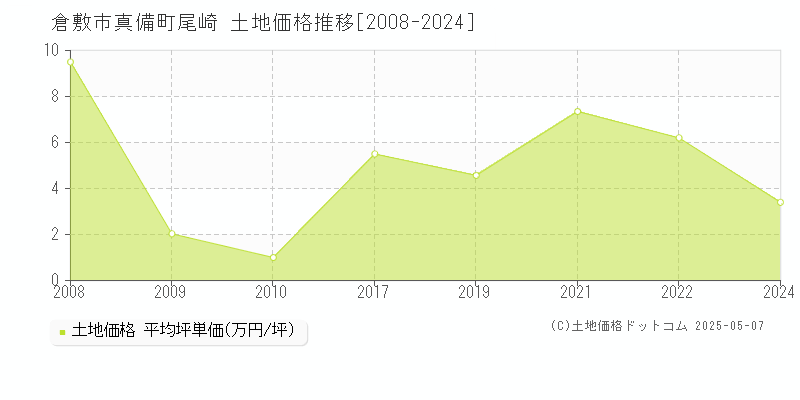 倉敷市真備町尾崎の土地価格推移グラフ 