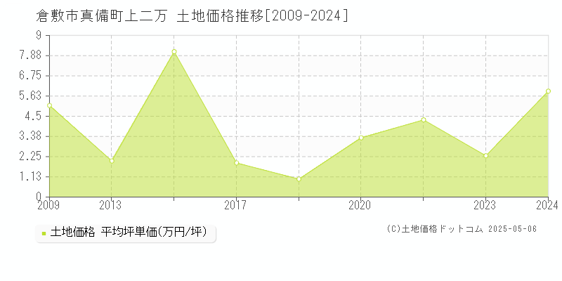 真備町上二万(倉敷市)の土地価格推移グラフ(坪単価)[2009-2024年]