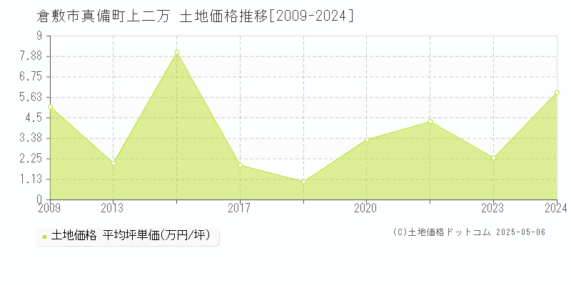 倉敷市真備町上二万の土地価格推移グラフ 