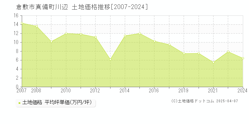 倉敷市真備町川辺の土地価格推移グラフ 