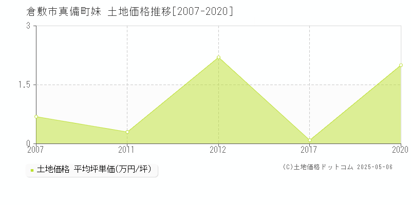 真備町妹(倉敷市)の土地価格推移グラフ(坪単価)[2007-2020年]