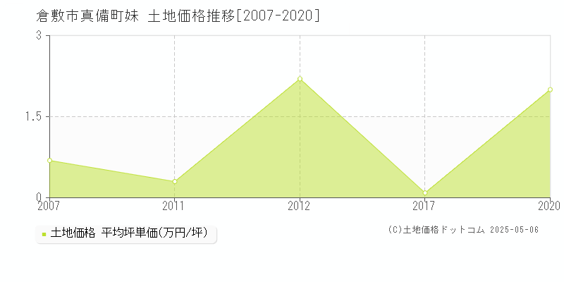 倉敷市真備町妹の土地価格推移グラフ 