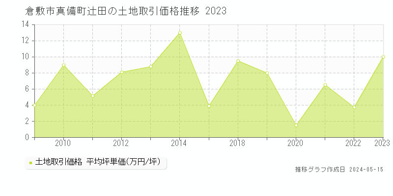 倉敷市真備町辻田の土地価格推移グラフ 