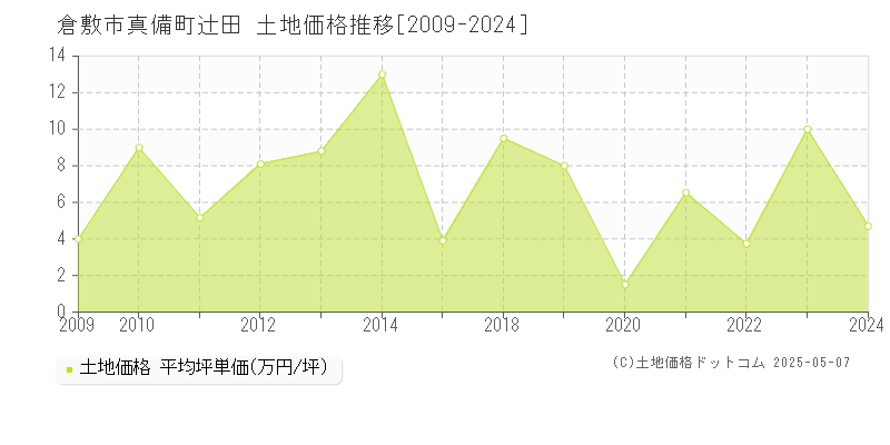 真備町辻田(倉敷市)の土地価格推移グラフ(坪単価)[2009-2024年]