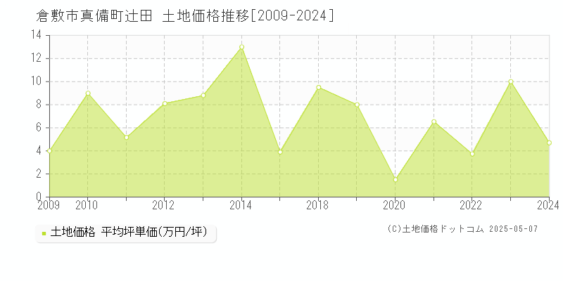 倉敷市真備町辻田の土地取引価格推移グラフ 