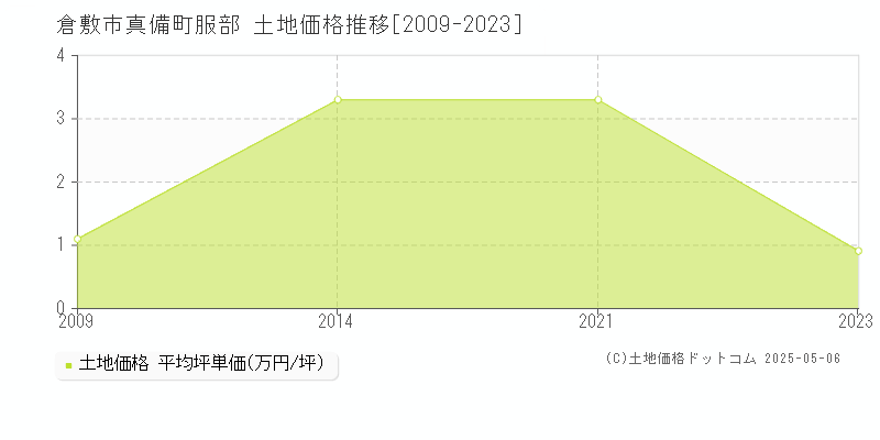 真備町服部(倉敷市)の土地価格推移グラフ(坪単価)[2009-2023年]