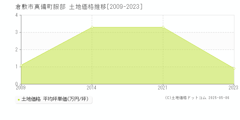 倉敷市真備町服部の土地価格推移グラフ 